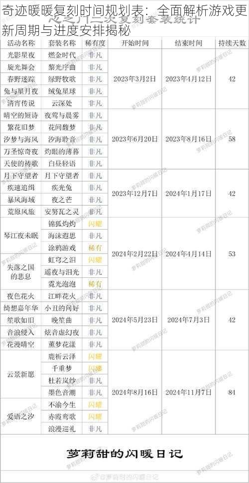 奇迹暖暖复刻时间规划表：全面解析游戏更新周期与进度安排揭秘