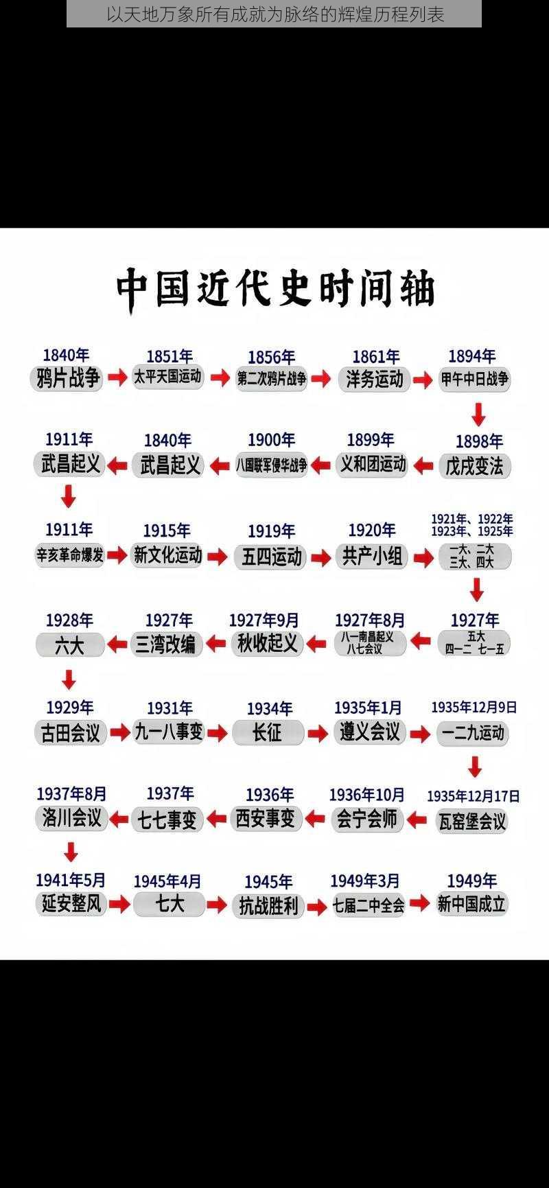 以天地万象所有成就为脉络的辉煌历程列表