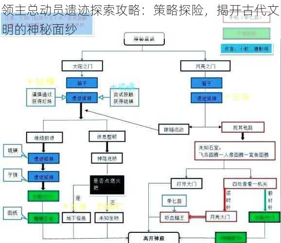 领主总动员遗迹探索攻略：策略探险，揭开古代文明的神秘面纱