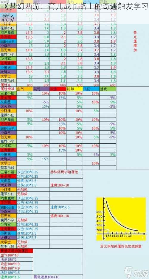 《梦幻西游：育儿成长路上的奇遇触发学习篇》