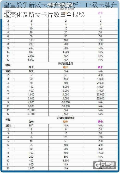 皇室战争新版卡牌升级解析：13级卡牌升级变化及所需卡片数量全揭秘