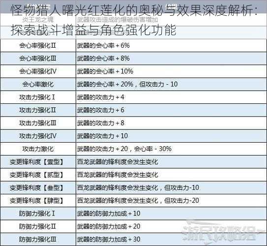 怪物猎人曙光红莲化的奥秘与效果深度解析：探索战斗增益与角色强化功能