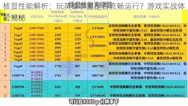 核显性能解析：玩英雄联盟是否流畅运行？游戏实战体验揭秘