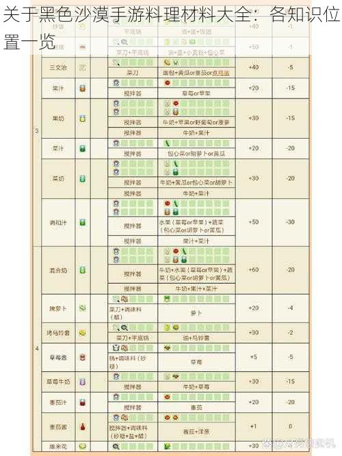 关于黑色沙漠手游料理材料大全：各知识位置一览