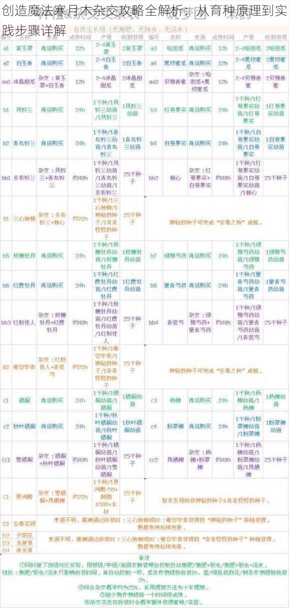 创造魔法寒月木杂交攻略全解析：从育种原理到实践步骤详解