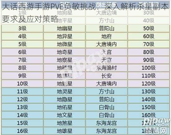 大话西游手游PVE负敏挑战：深入解析杀星副本要求及应对策略