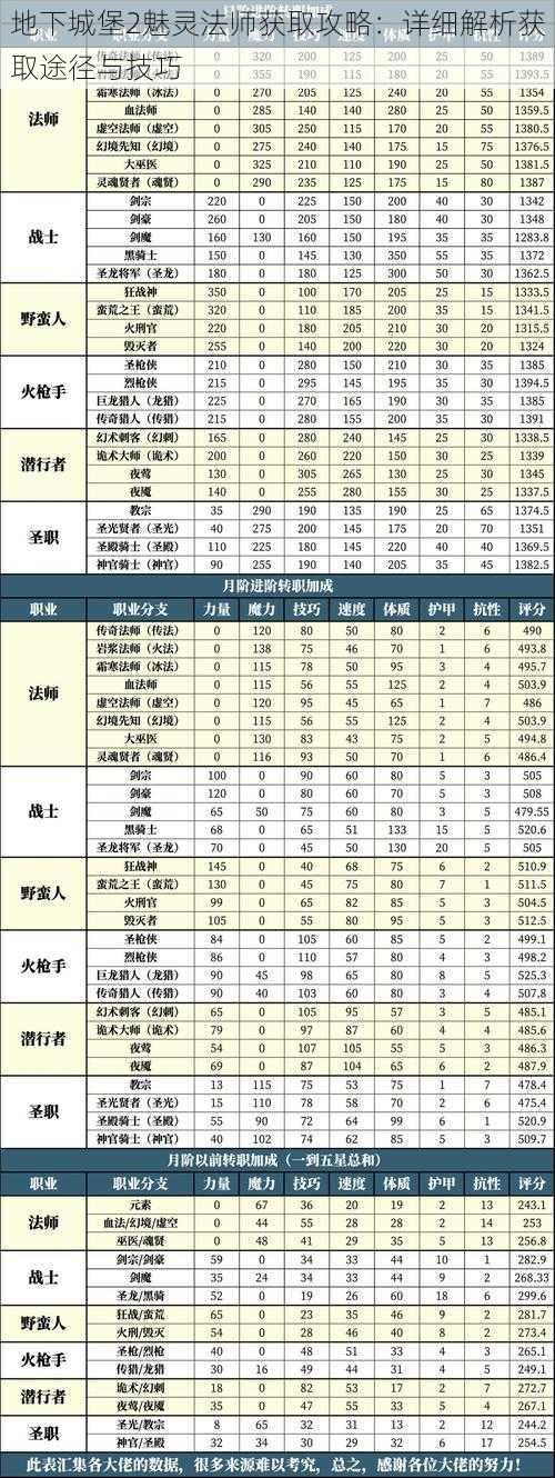 地下城堡2魅灵法师获取攻略：详细解析获取途径与技巧