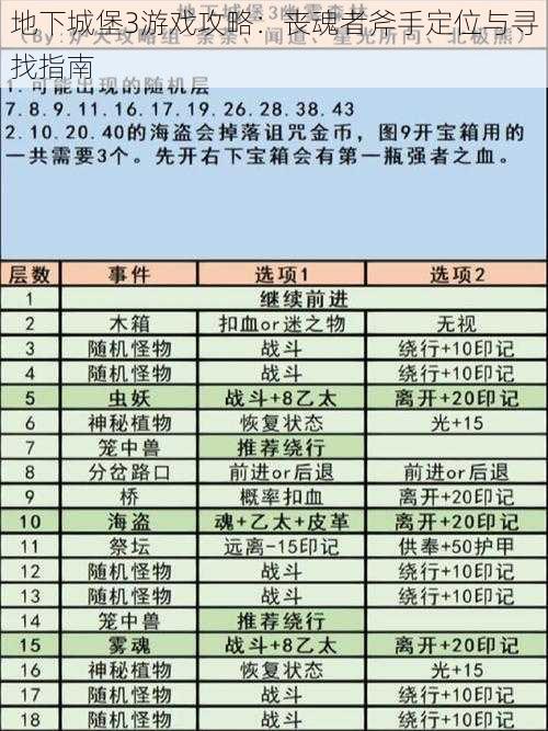 地下城堡3游戏攻略：丧魂者斧手定位与寻找指南