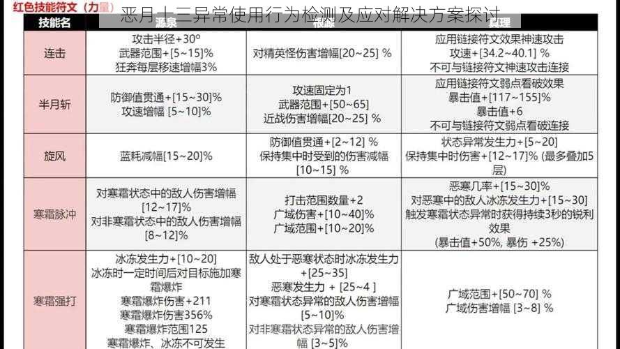 恶月十三异常使用行为检测及应对解决方案探讨