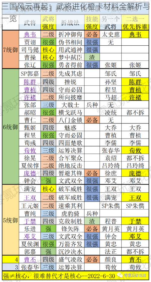 三国风云再起：武将进化橙卡材料全解析与一览