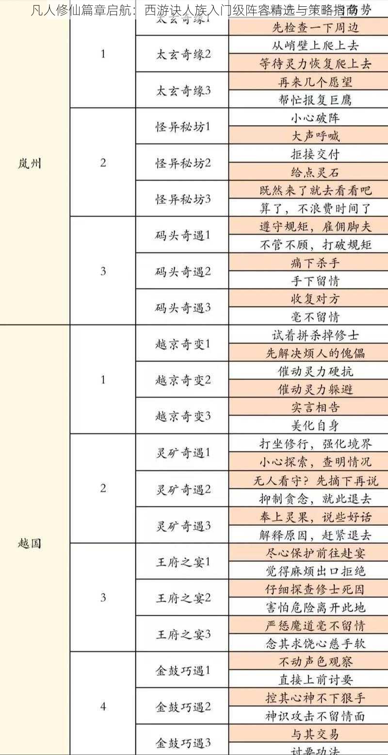 凡人修仙篇章启航：西游诀人族入门级阵容精选与策略指南