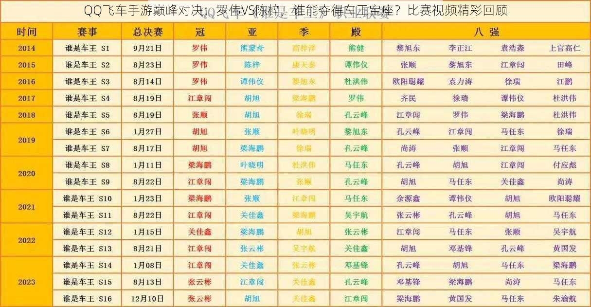 QQ飞车手游巅峰对决：罗伟VS陈梓，谁能夺得车王宝座？比赛视频精彩回顾