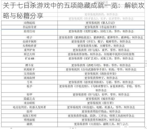 关于七日杀游戏中的五项隐藏成就一览：解锁攻略与秘籍分享