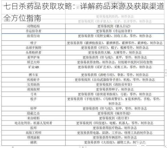 七日杀药品获取攻略：详解药品来源及获取渠道全方位指南