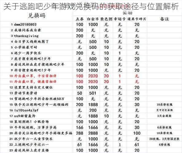 关于逃跑吧少年游戏兑换码的获取途径与位置解析