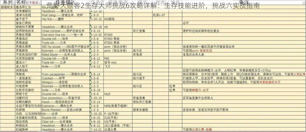 荒野大镖客2生存大师挑战6攻略详解：生存技能进阶，挑战六实战指南