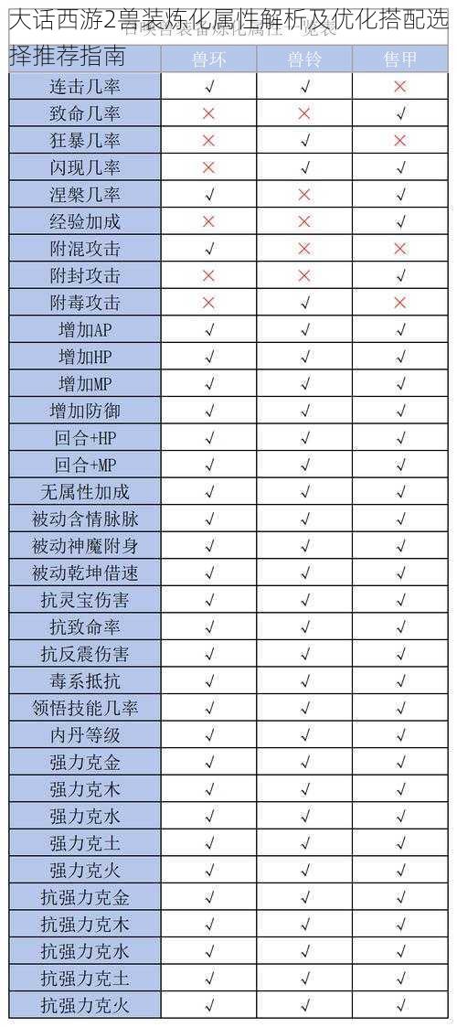 大话西游2兽装炼化属性解析及优化搭配选择推荐指南