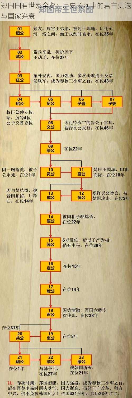 郑国国君世系全览：历史长河中的君主更迭与国家兴衰