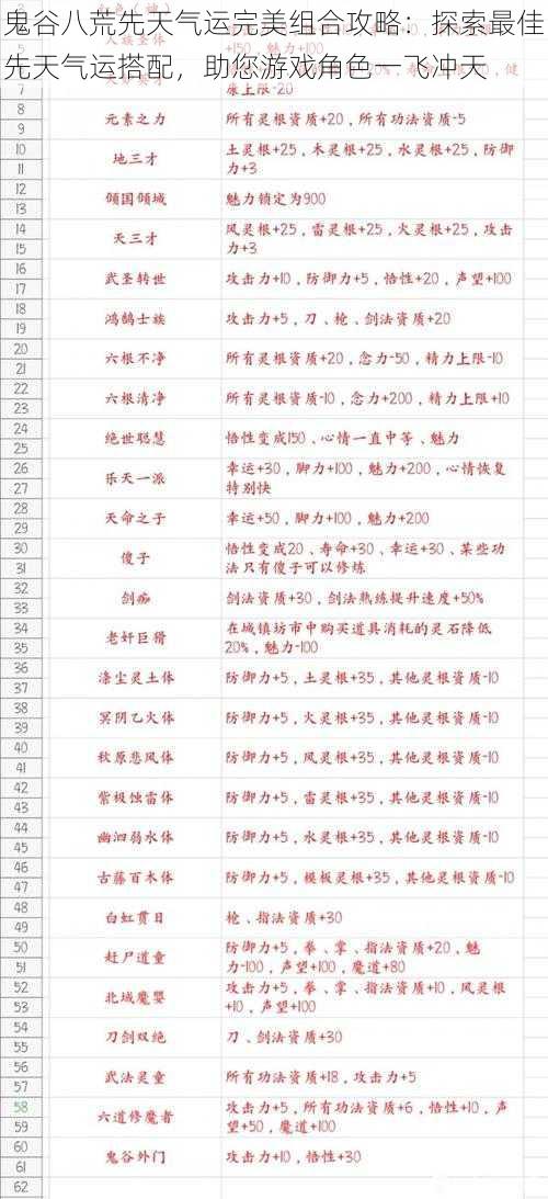 鬼谷八荒先天气运完美组合攻略：探索最佳先天气运搭配，助您游戏角色一飞冲天