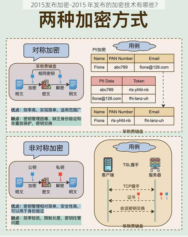 2015发布加密-2015 年发布的加密技术有哪些？