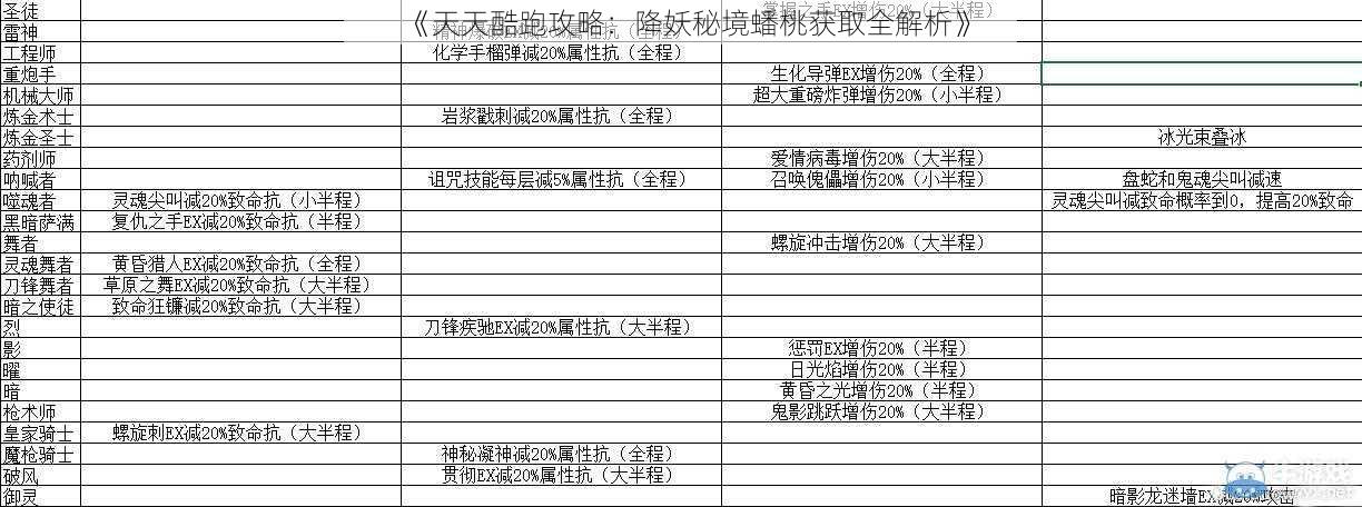 《天天酷跑攻略：降妖秘境蟠桃获取全解析》