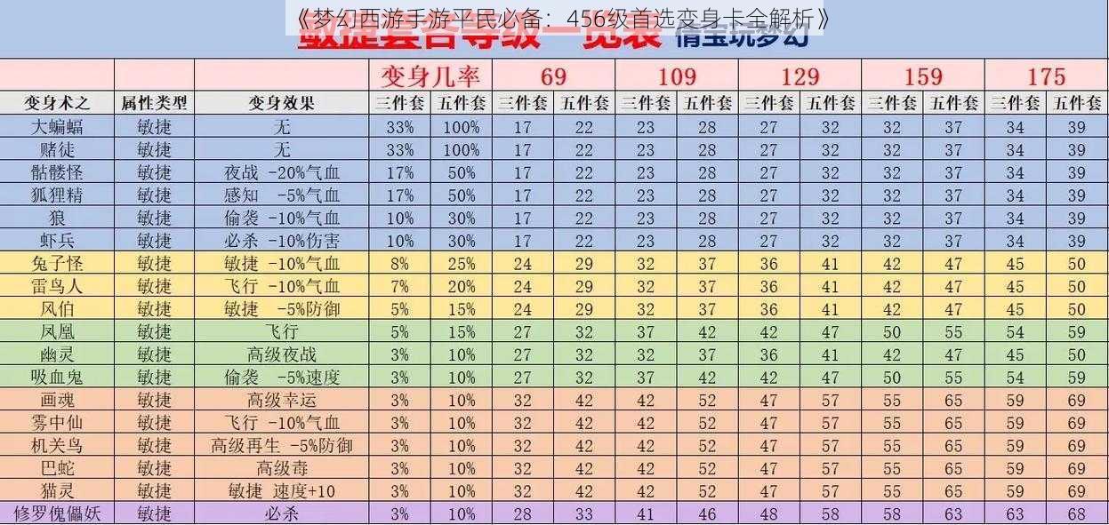 《梦幻西游手游平民必备：456级首选变身卡全解析》