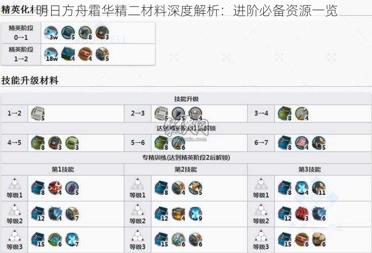 明日方舟霜华精二材料深度解析：进阶必备资源一览