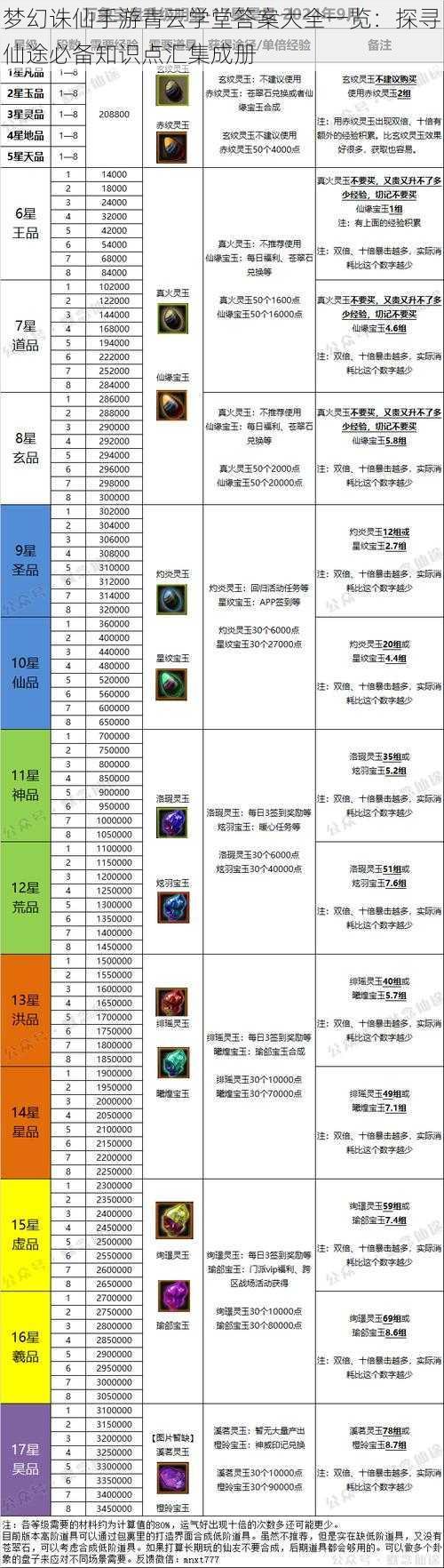 梦幻诛仙手游青云学堂答案大全一览：探寻仙途必备知识点汇集成册