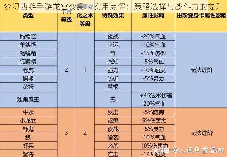 梦幻西游手游龙宫变身卡实用点评：策略选择与战斗力的提升