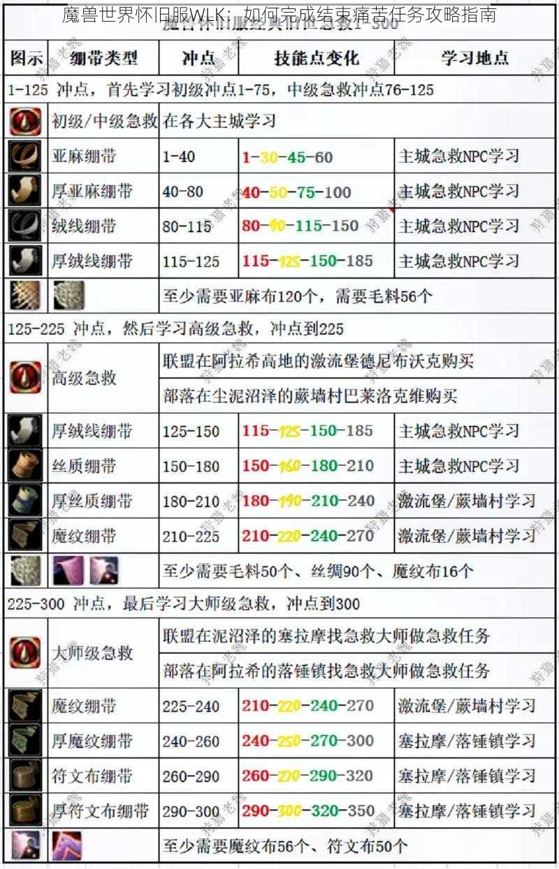 魔兽世界怀旧服WLK：如何完成结束痛苦任务攻略指南