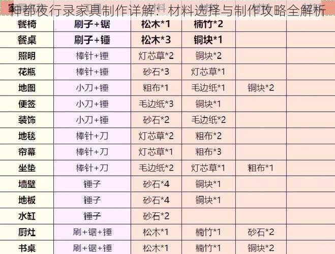 神都夜行录家具制作详解：材料选择与制作攻略全解析