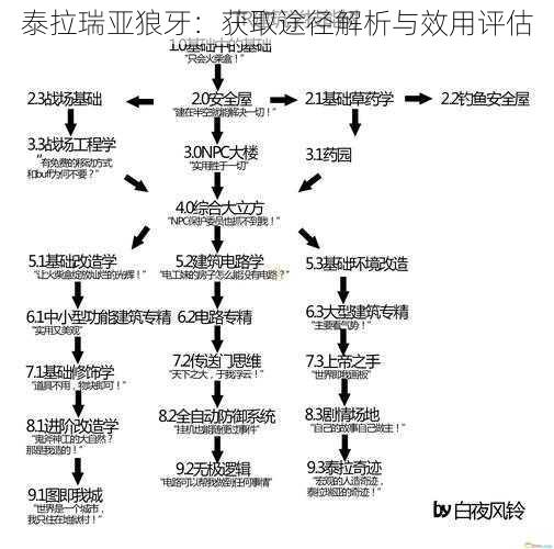 泰拉瑞亚狼牙：获取途径解析与效用评估