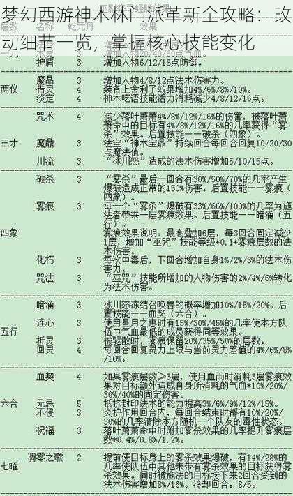 梦幻西游神木林门派革新全攻略：改动细节一览，掌握核心技能变化