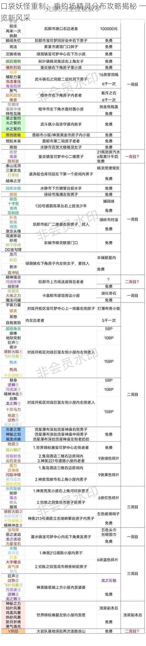 口袋妖怪重制：垂钓场精灵分布攻略揭秘 一览新风采