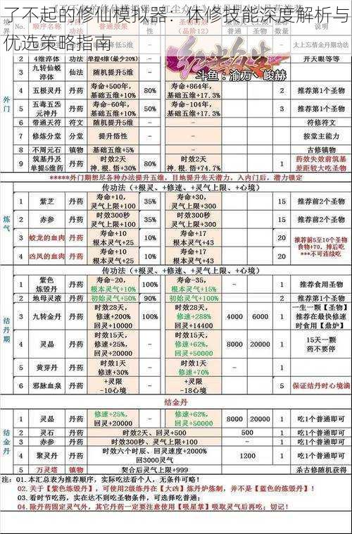 了不起的修仙模拟器：体修技能深度解析与优选策略指南