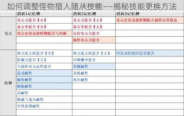 如何调整怪物猎人随从技能——揭秘技能更换方法