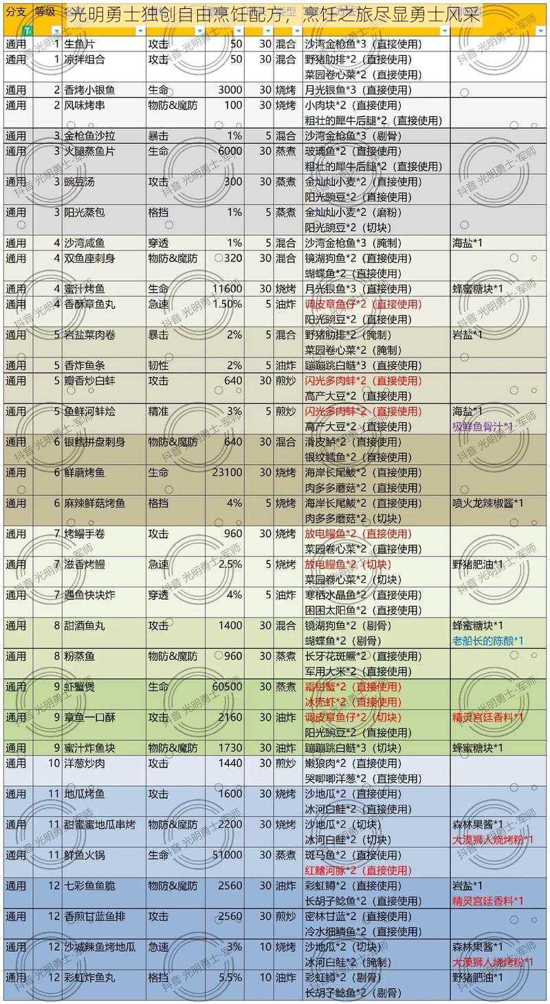 光明勇士独创自由烹饪配方，烹饪之旅尽显勇士风采