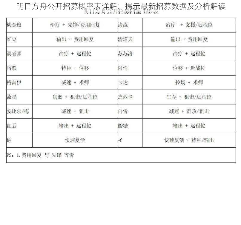 明日方舟公开招募概率表详解：揭示最新招募数据及分析解读