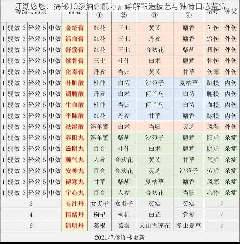 江湖悠悠：揭秘10级酒谱配方，详解酿造技艺与独特口感鉴赏